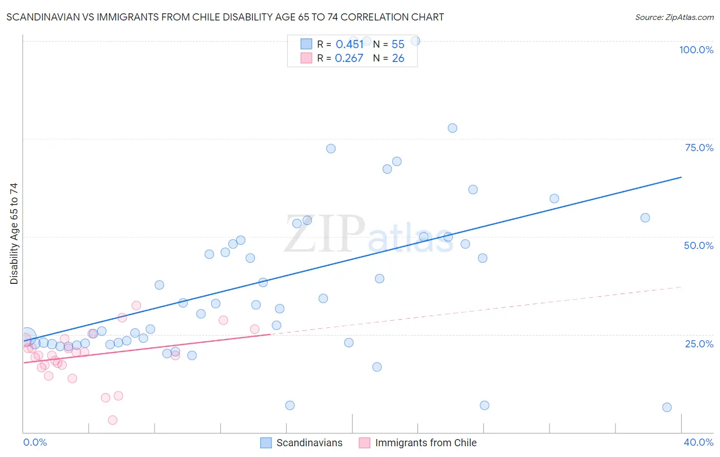 Scandinavian vs Immigrants from Chile Disability Age 65 to 74