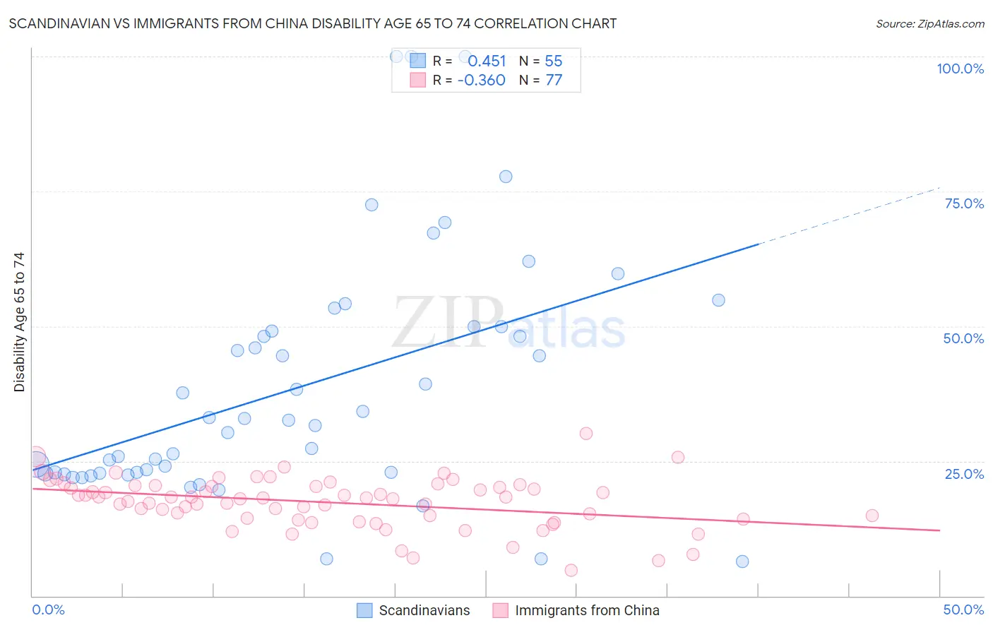 Scandinavian vs Immigrants from China Disability Age 65 to 74