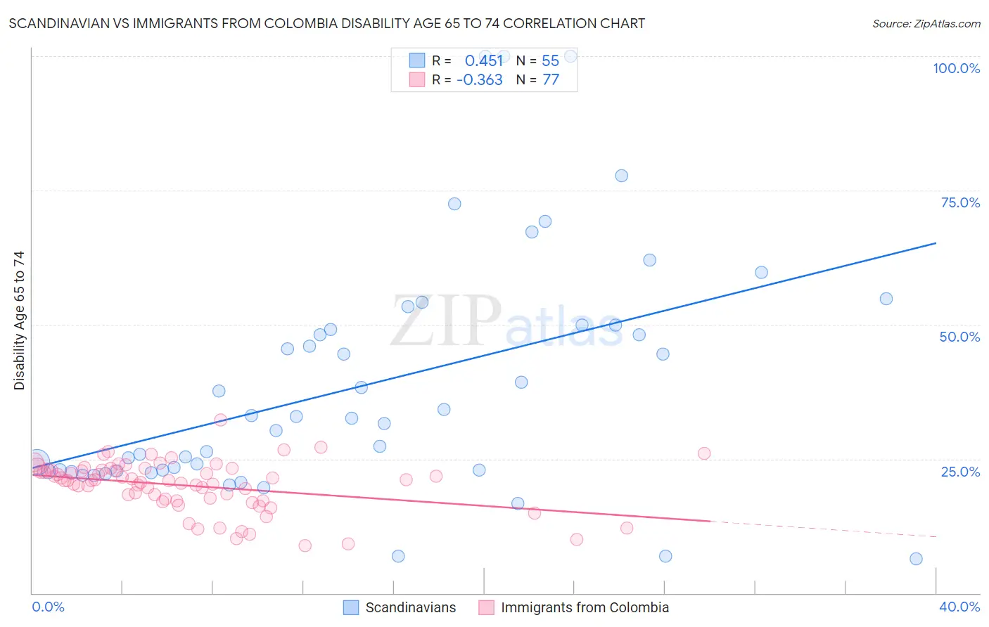 Scandinavian vs Immigrants from Colombia Disability Age 65 to 74