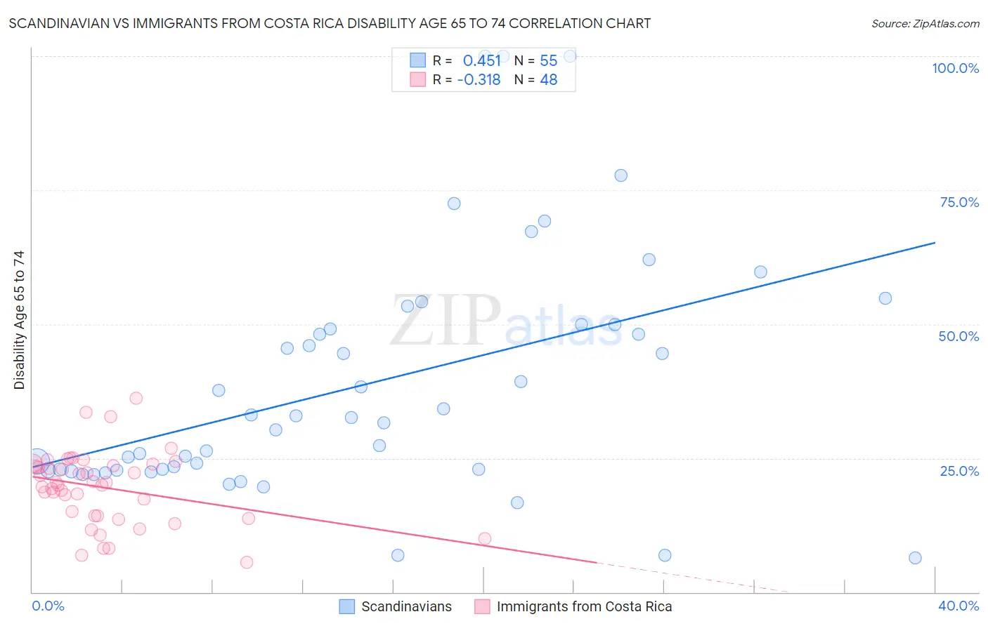 Scandinavian vs Immigrants from Costa Rica Disability Age 65 to 74