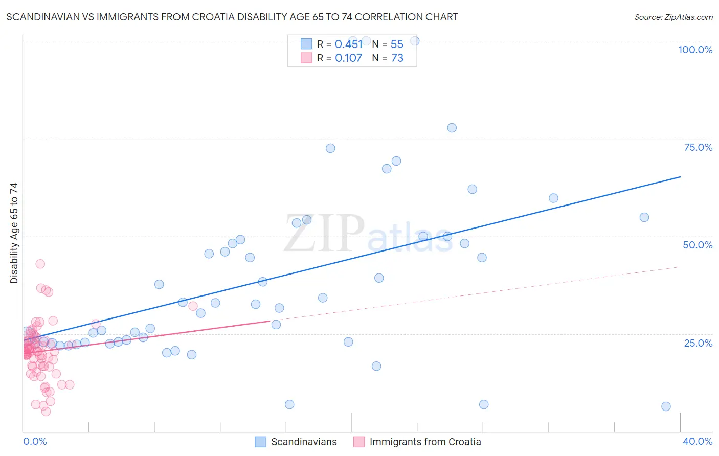 Scandinavian vs Immigrants from Croatia Disability Age 65 to 74