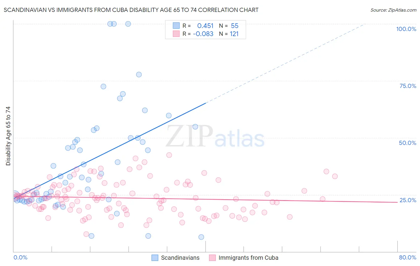 Scandinavian vs Immigrants from Cuba Disability Age 65 to 74