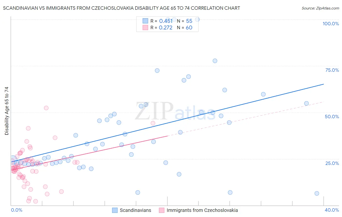 Scandinavian vs Immigrants from Czechoslovakia Disability Age 65 to 74