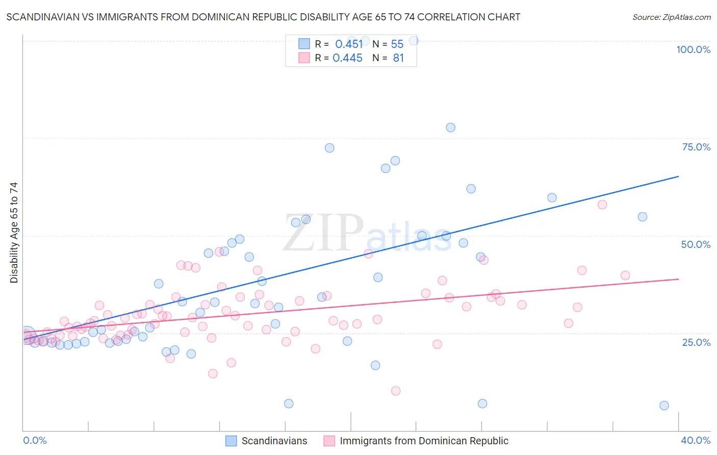 Scandinavian vs Immigrants from Dominican Republic Disability Age 65 to 74