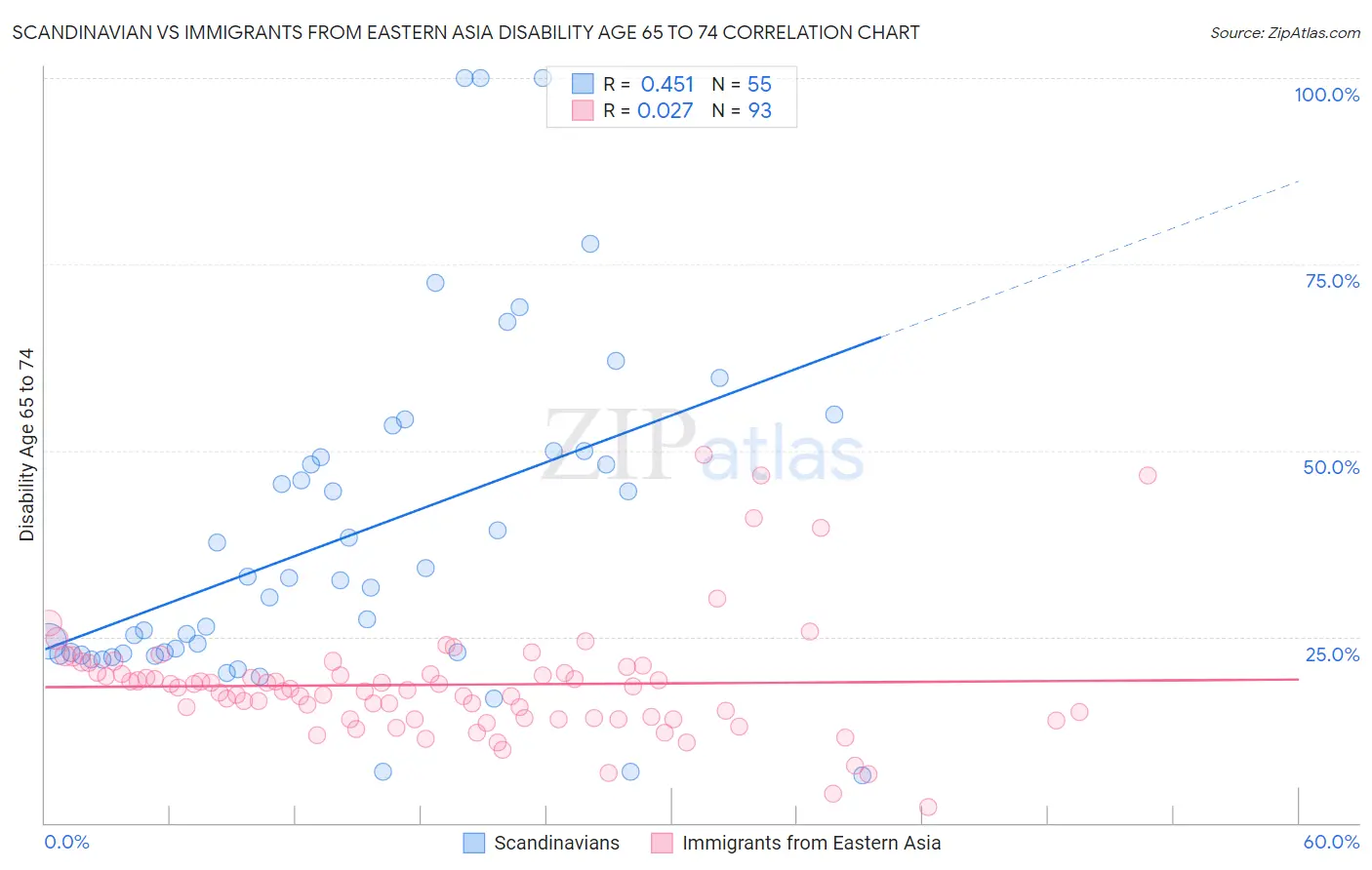 Scandinavian vs Immigrants from Eastern Asia Disability Age 65 to 74