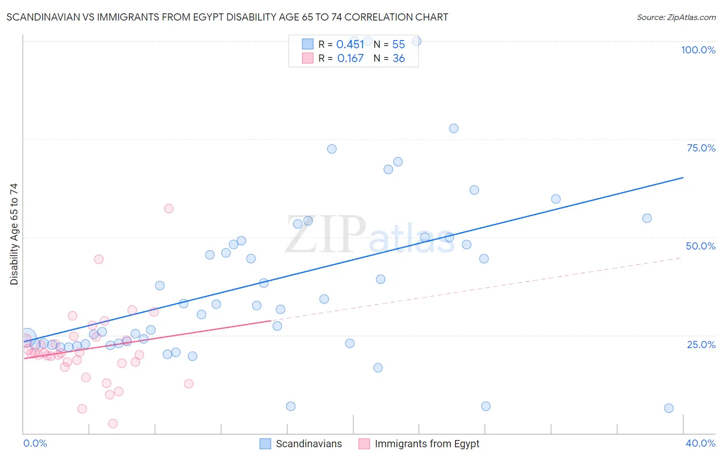 Scandinavian vs Immigrants from Egypt Disability Age 65 to 74