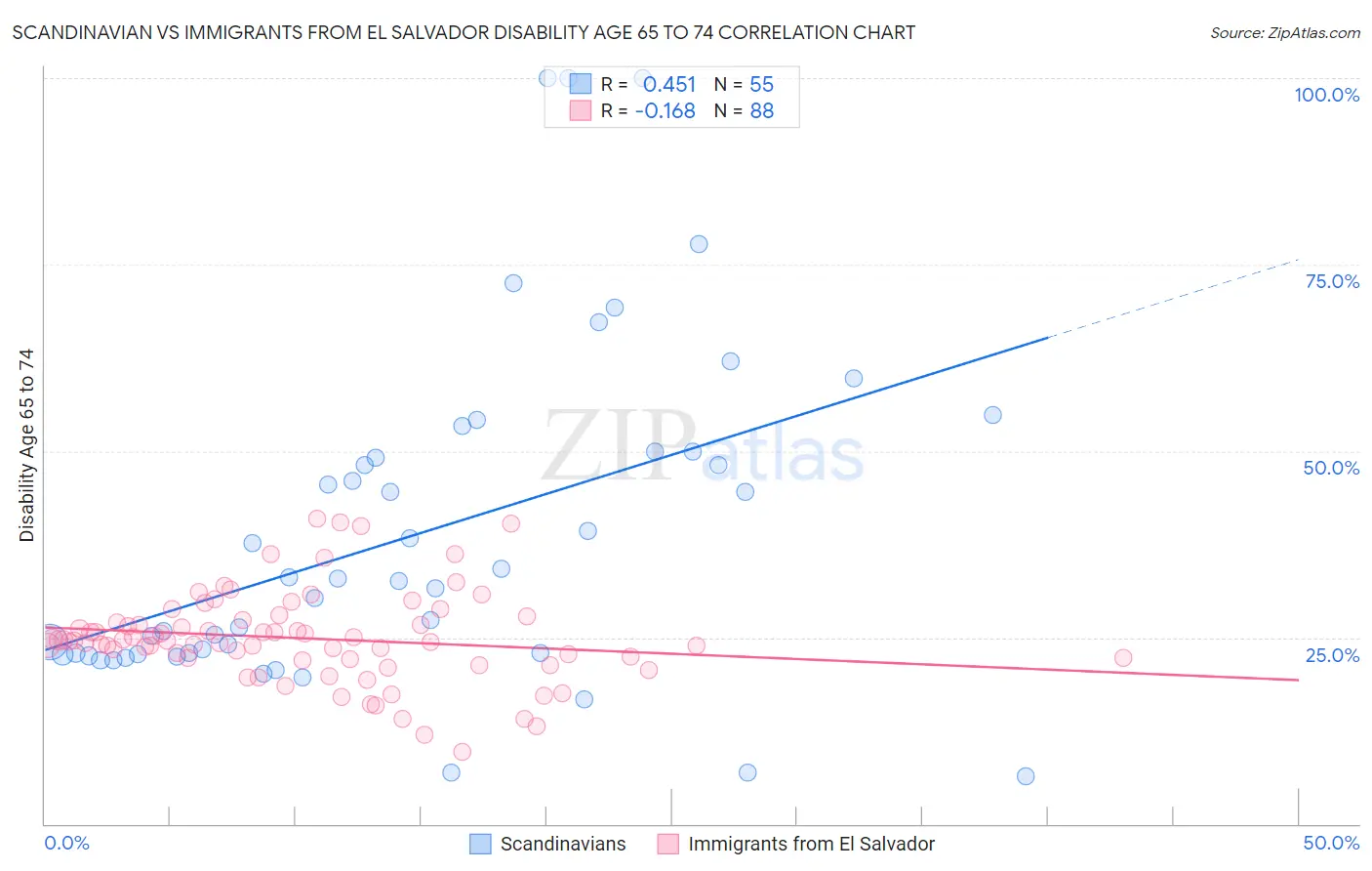 Scandinavian vs Immigrants from El Salvador Disability Age 65 to 74