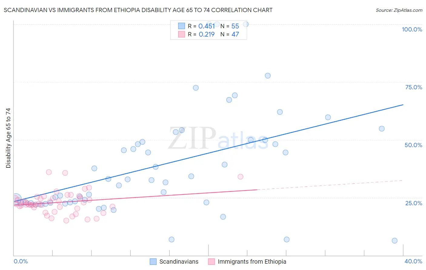 Scandinavian vs Immigrants from Ethiopia Disability Age 65 to 74