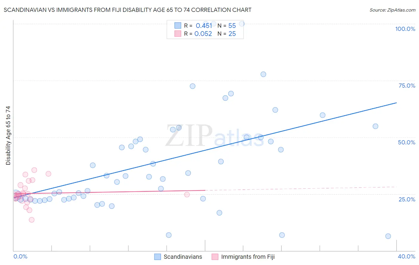 Scandinavian vs Immigrants from Fiji Disability Age 65 to 74