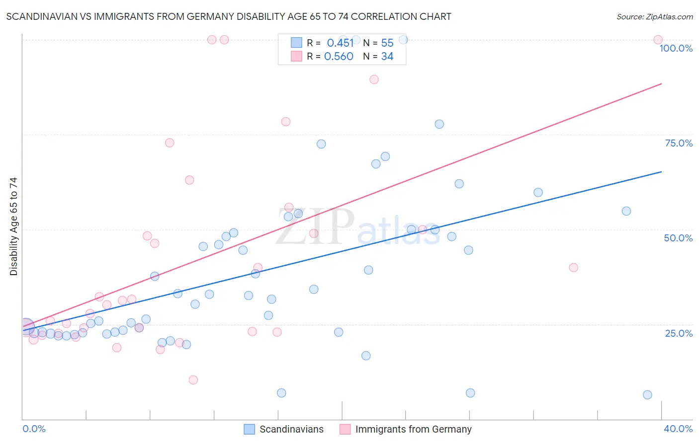 Scandinavian vs Immigrants from Germany Disability Age 65 to 74