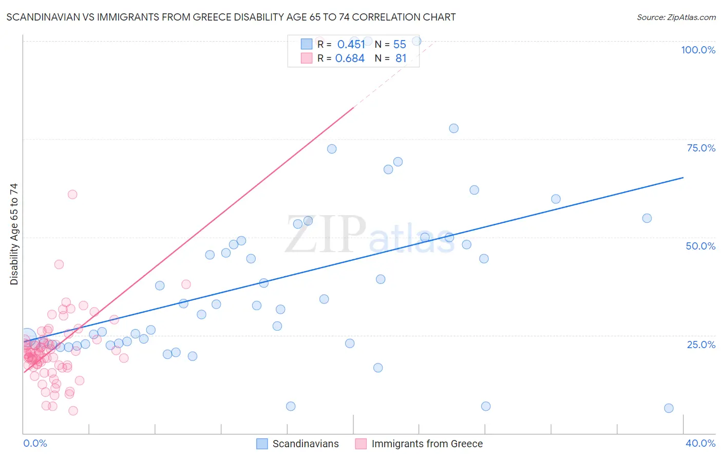 Scandinavian vs Immigrants from Greece Disability Age 65 to 74