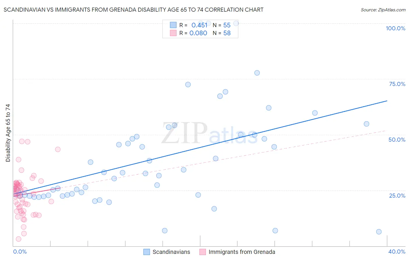 Scandinavian vs Immigrants from Grenada Disability Age 65 to 74