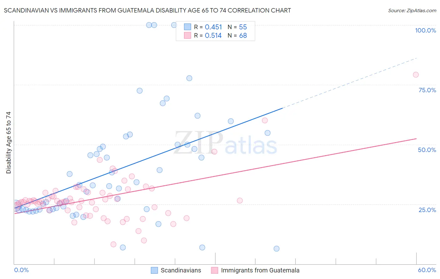 Scandinavian vs Immigrants from Guatemala Disability Age 65 to 74