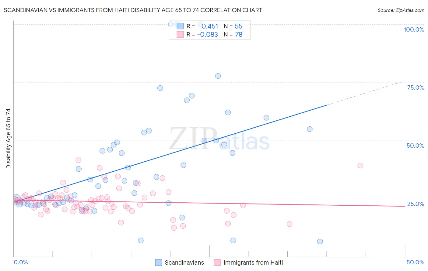 Scandinavian vs Immigrants from Haiti Disability Age 65 to 74