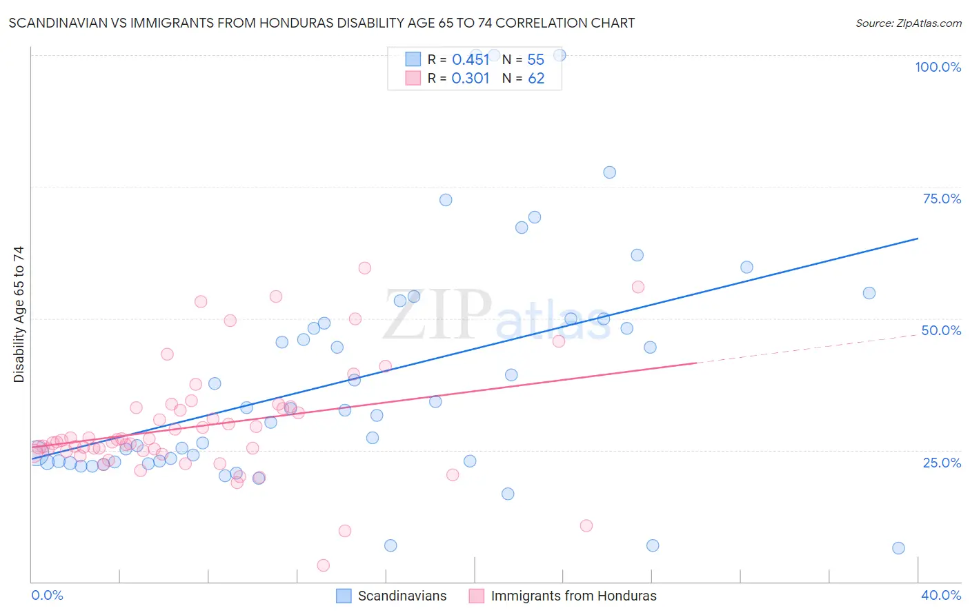 Scandinavian vs Immigrants from Honduras Disability Age 65 to 74