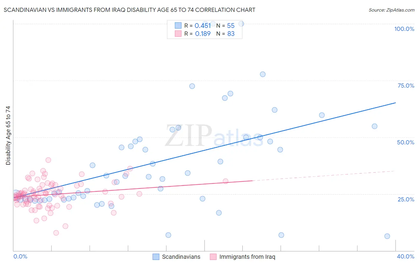 Scandinavian vs Immigrants from Iraq Disability Age 65 to 74