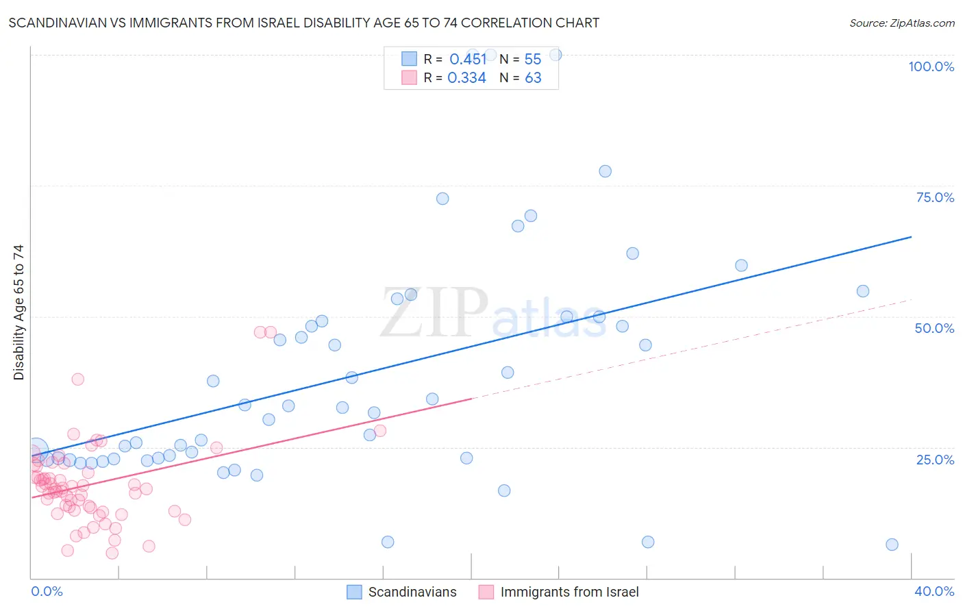 Scandinavian vs Immigrants from Israel Disability Age 65 to 74