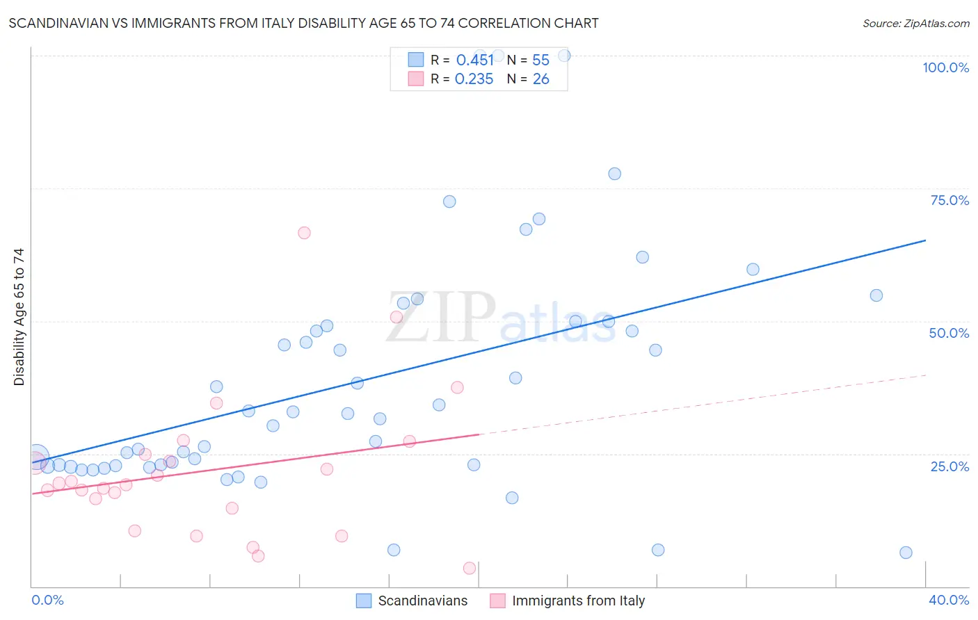 Scandinavian vs Immigrants from Italy Disability Age 65 to 74