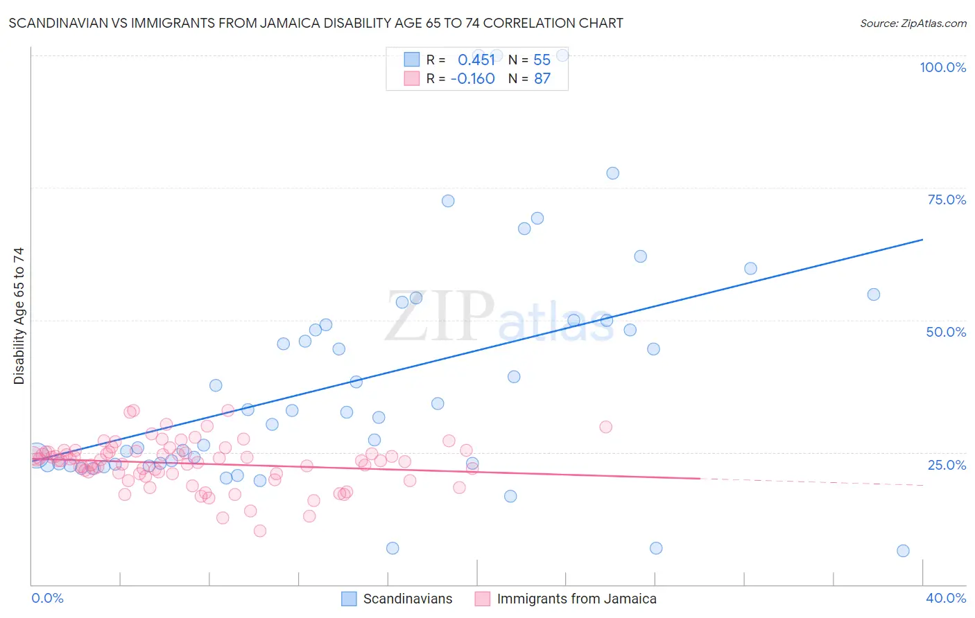 Scandinavian vs Immigrants from Jamaica Disability Age 65 to 74