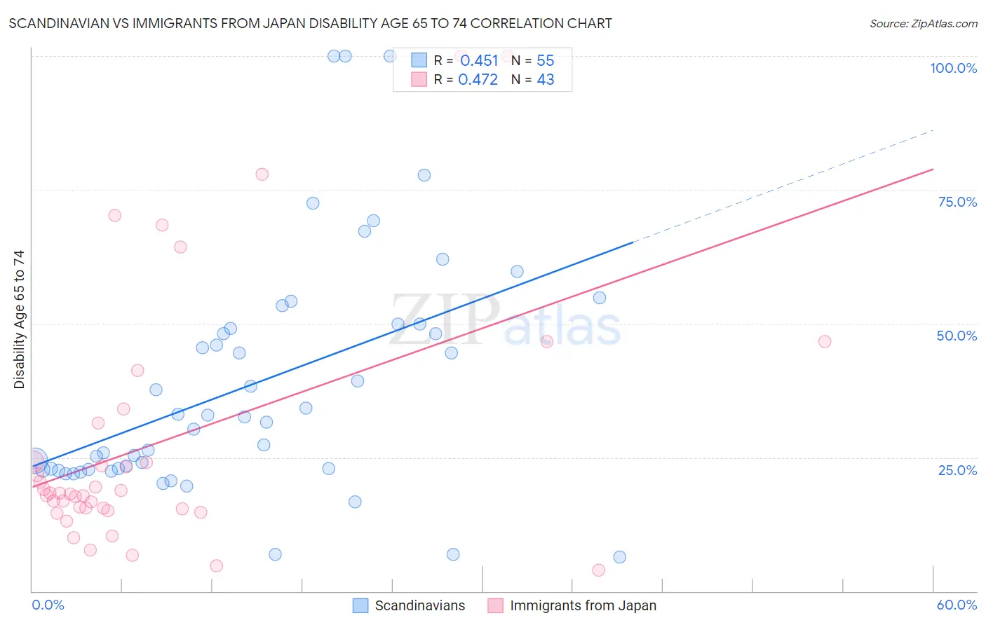 Scandinavian vs Immigrants from Japan Disability Age 65 to 74
