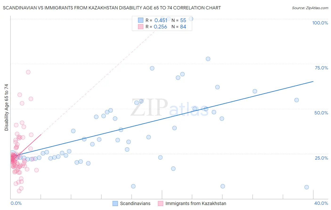 Scandinavian vs Immigrants from Kazakhstan Disability Age 65 to 74
