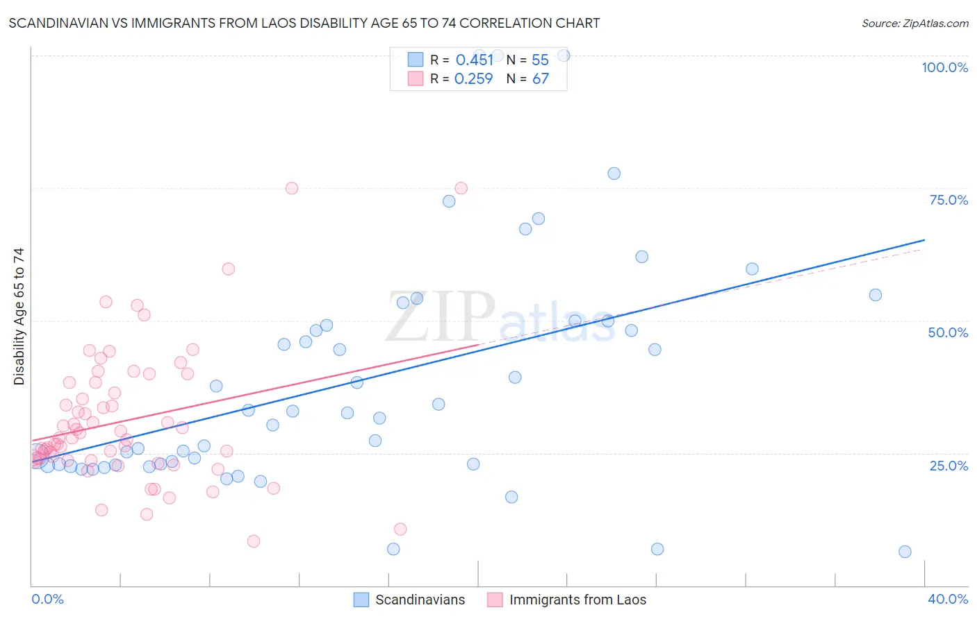 Scandinavian vs Immigrants from Laos Disability Age 65 to 74