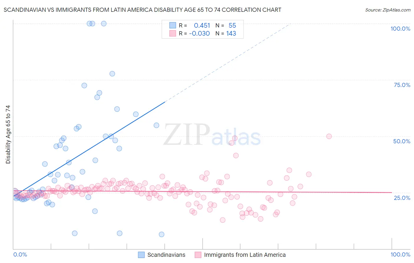 Scandinavian vs Immigrants from Latin America Disability Age 65 to 74