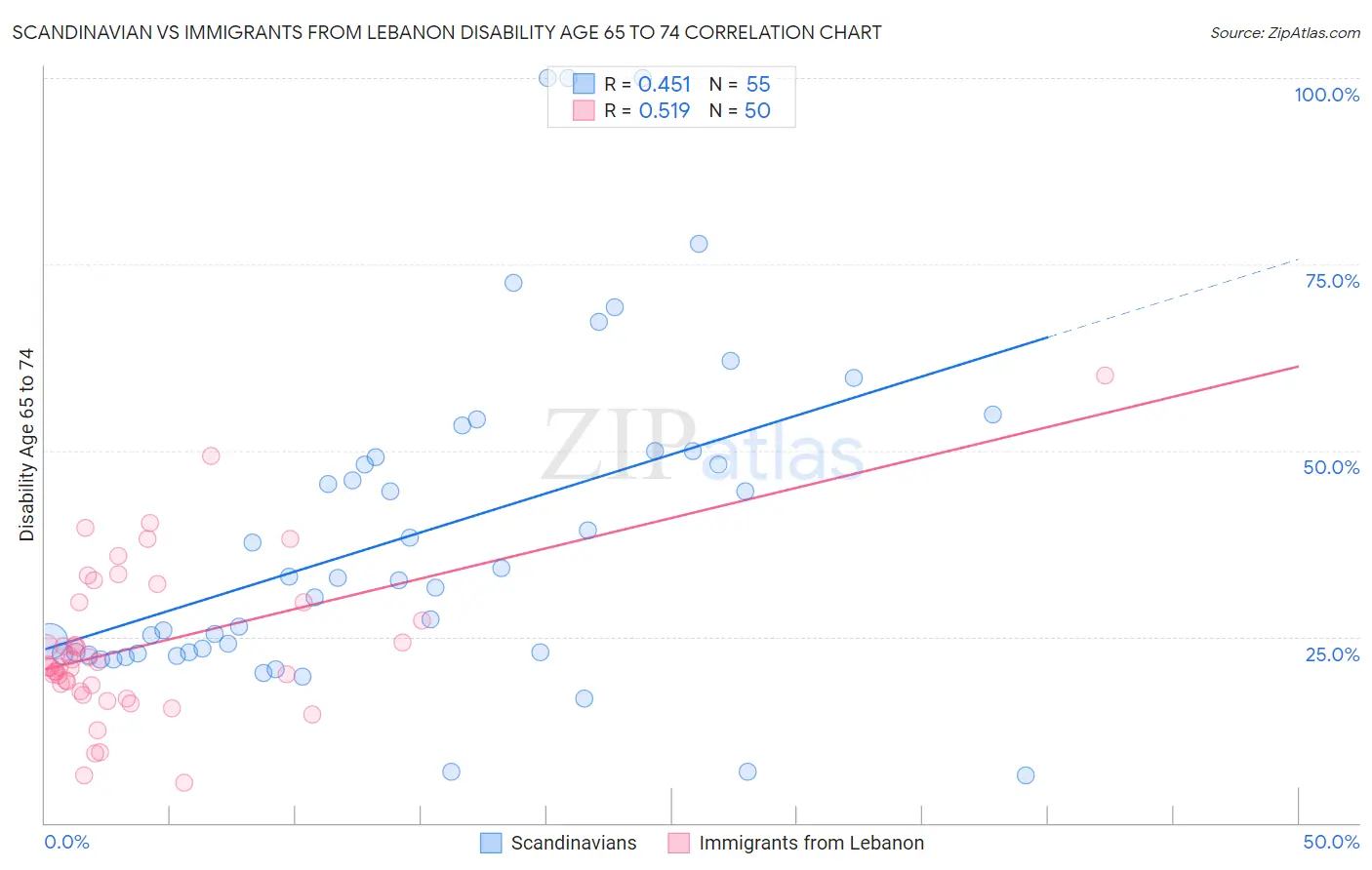 Scandinavian vs Immigrants from Lebanon Disability Age 65 to 74