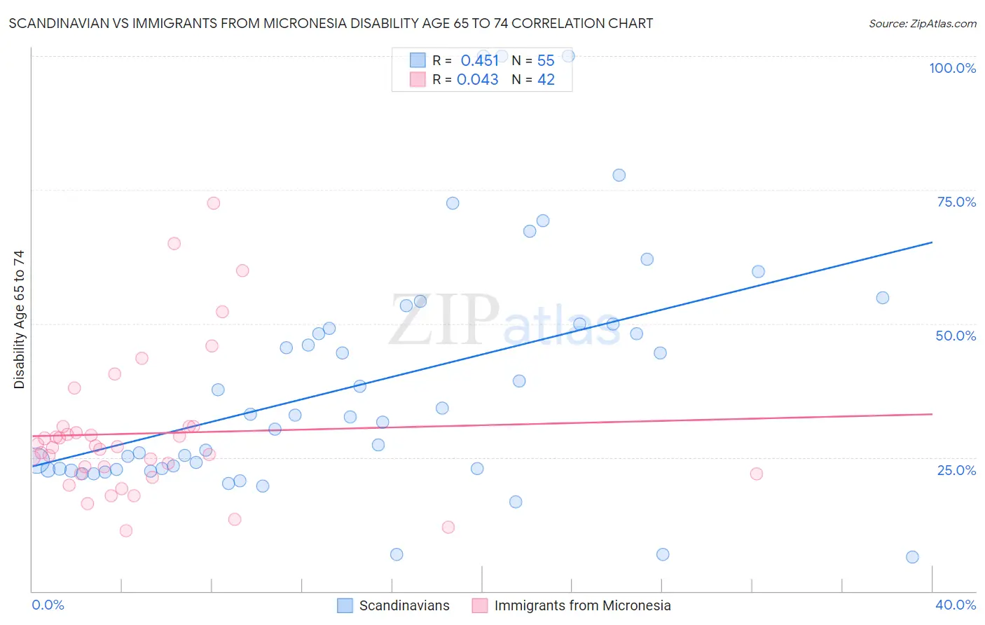 Scandinavian vs Immigrants from Micronesia Disability Age 65 to 74