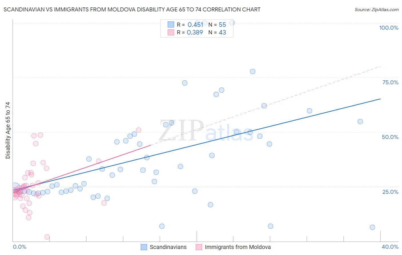 Scandinavian vs Immigrants from Moldova Disability Age 65 to 74