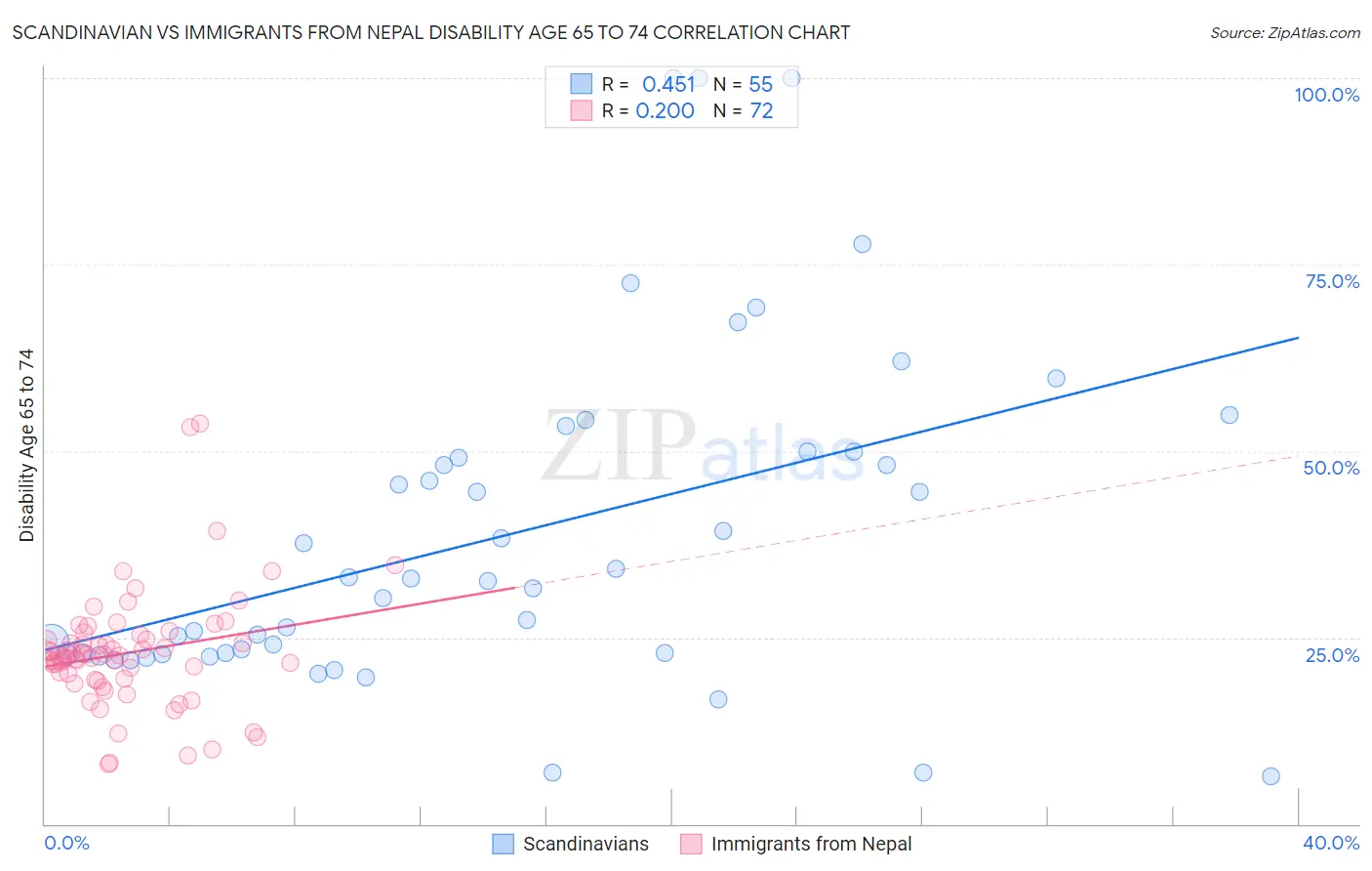 Scandinavian vs Immigrants from Nepal Disability Age 65 to 74