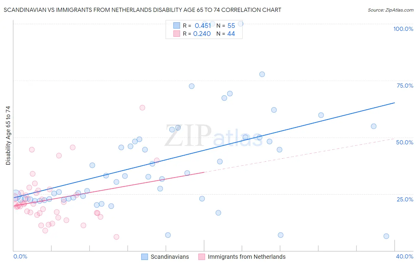 Scandinavian vs Immigrants from Netherlands Disability Age 65 to 74
