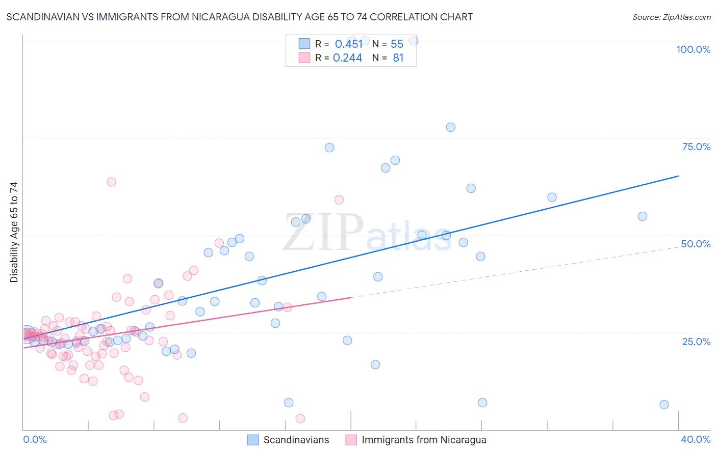 Scandinavian vs Immigrants from Nicaragua Disability Age 65 to 74