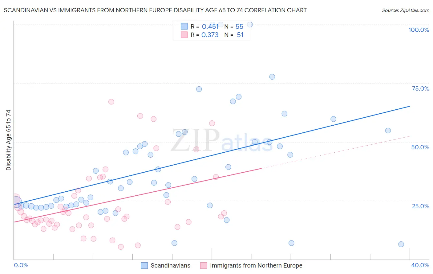Scandinavian vs Immigrants from Northern Europe Disability Age 65 to 74