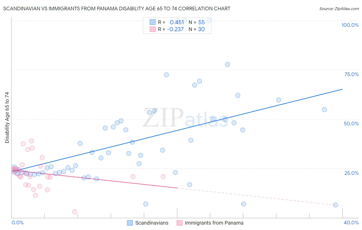 Scandinavian vs Immigrants from Panama Disability Age 65 to 74