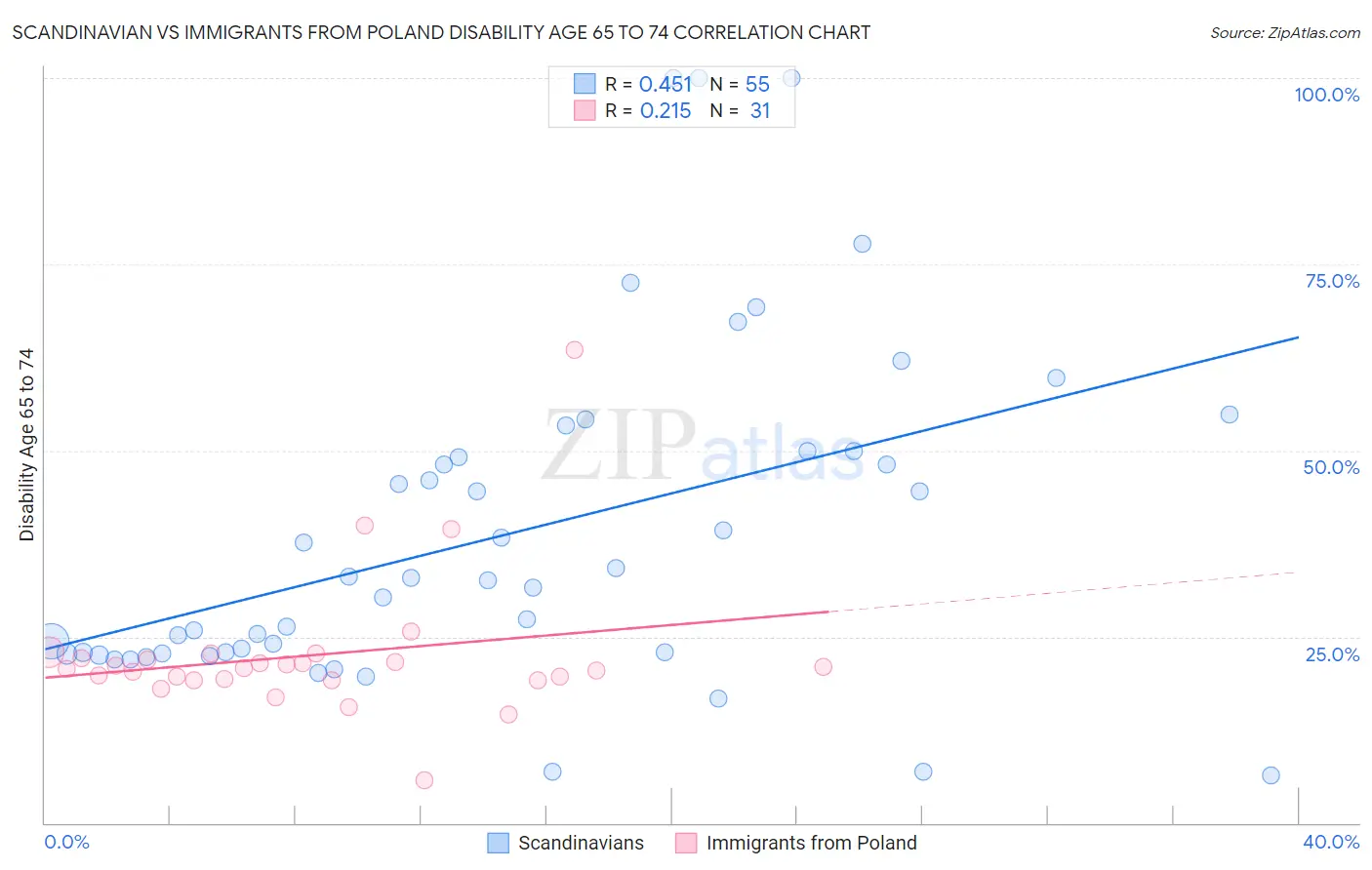Scandinavian vs Immigrants from Poland Disability Age 65 to 74
