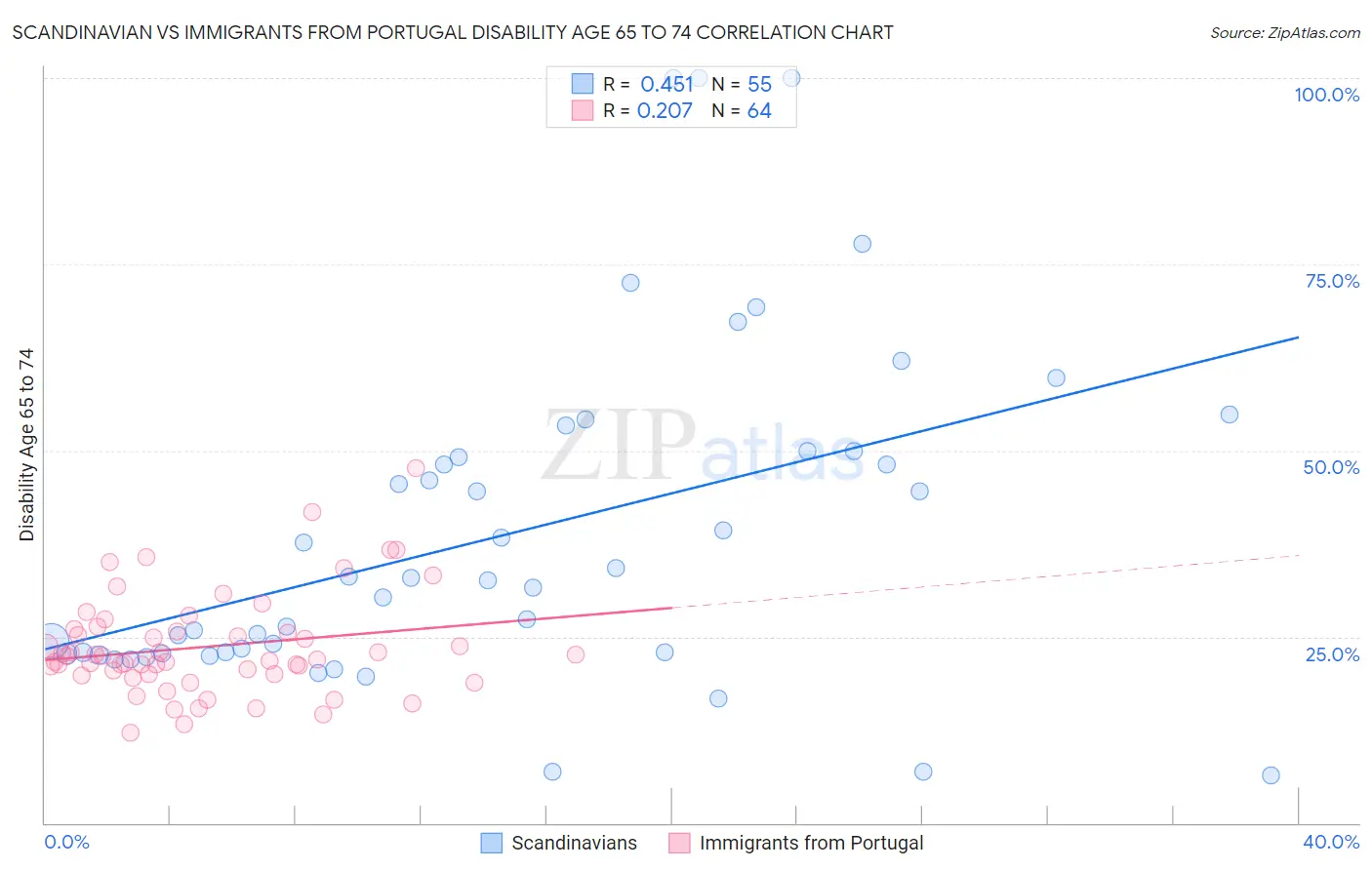Scandinavian vs Immigrants from Portugal Disability Age 65 to 74
