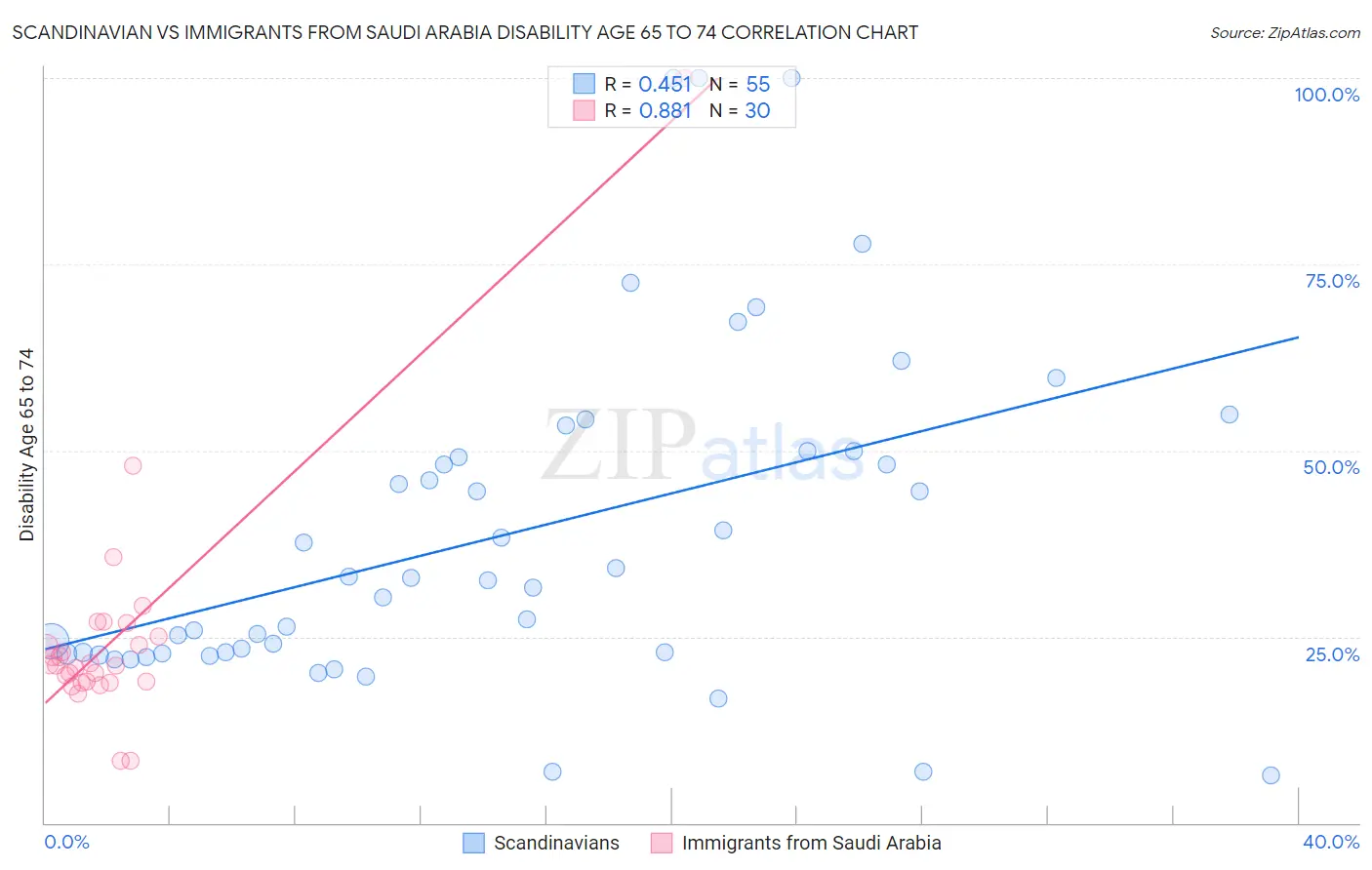 Scandinavian vs Immigrants from Saudi Arabia Disability Age 65 to 74