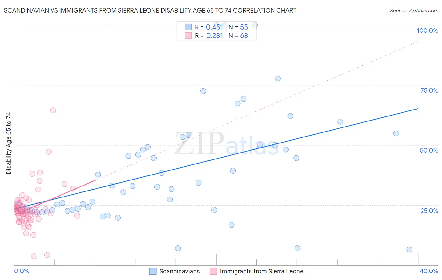 Scandinavian vs Immigrants from Sierra Leone Disability Age 65 to 74