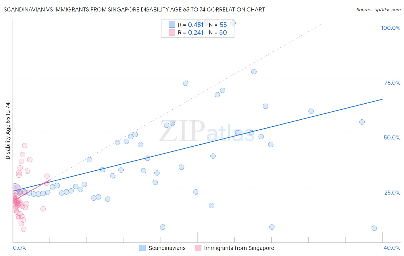 Scandinavian vs Immigrants from Singapore Disability Age 65 to 74