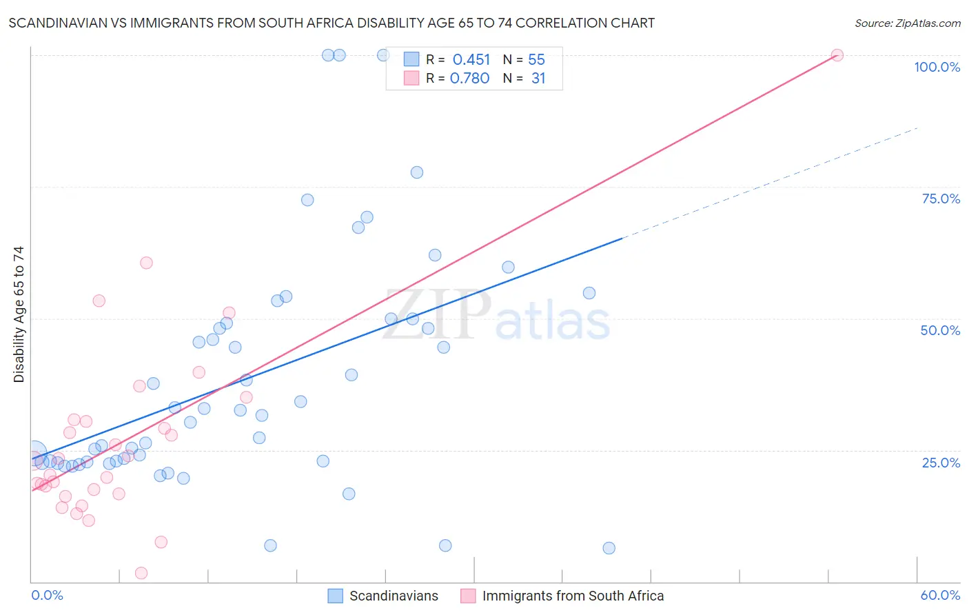 Scandinavian vs Immigrants from South Africa Disability Age 65 to 74