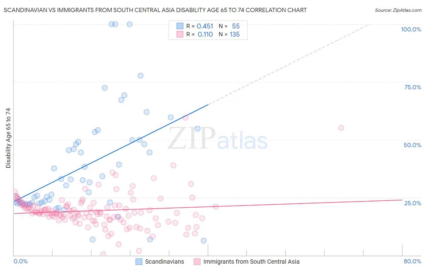 Scandinavian vs Immigrants from South Central Asia Disability Age 65 to 74