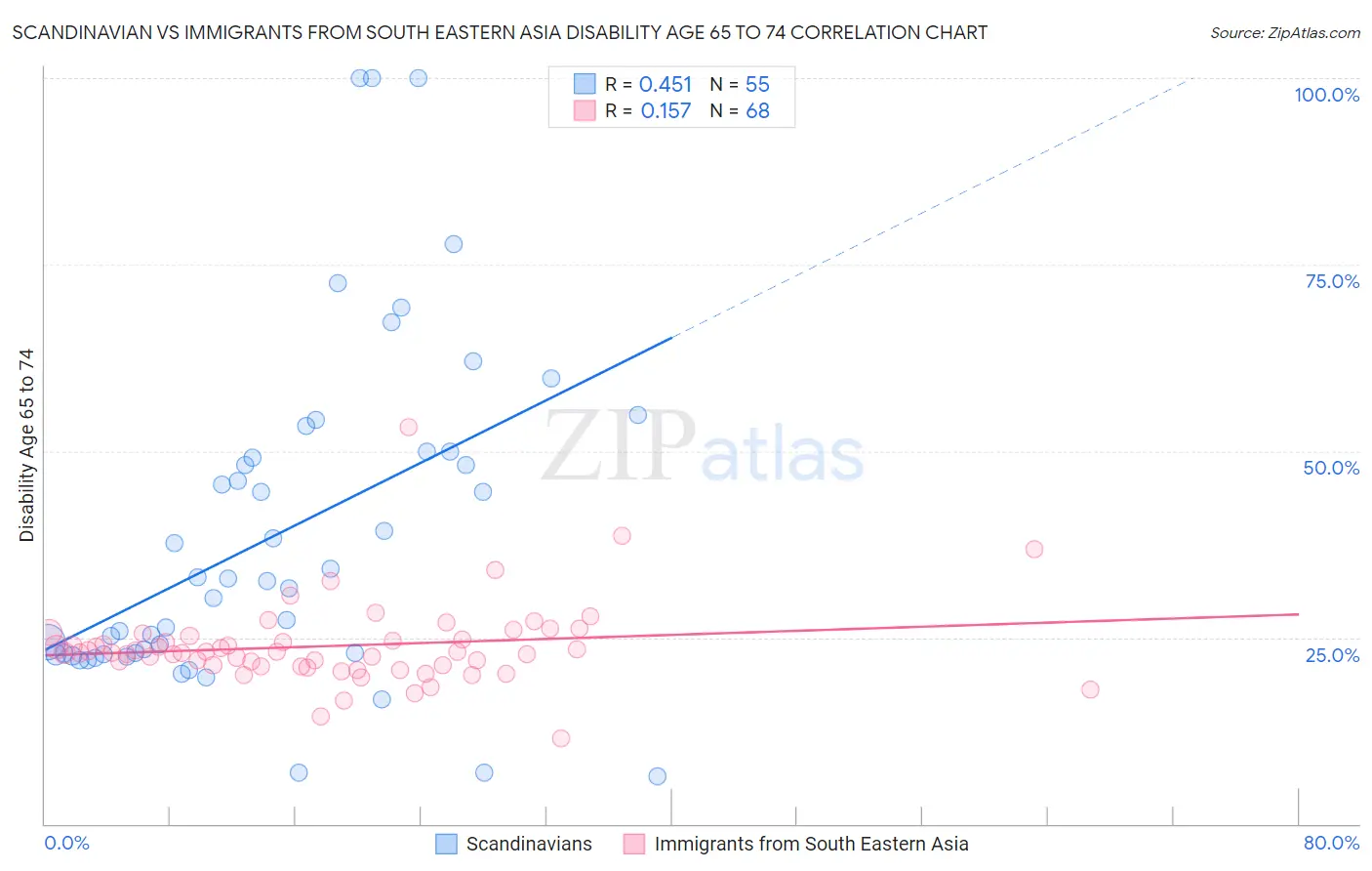 Scandinavian vs Immigrants from South Eastern Asia Disability Age 65 to 74
