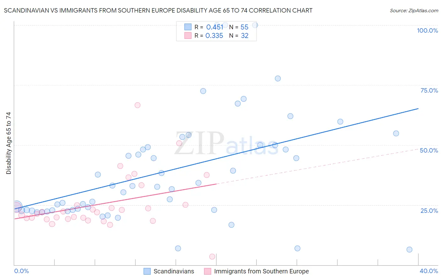 Scandinavian vs Immigrants from Southern Europe Disability Age 65 to 74