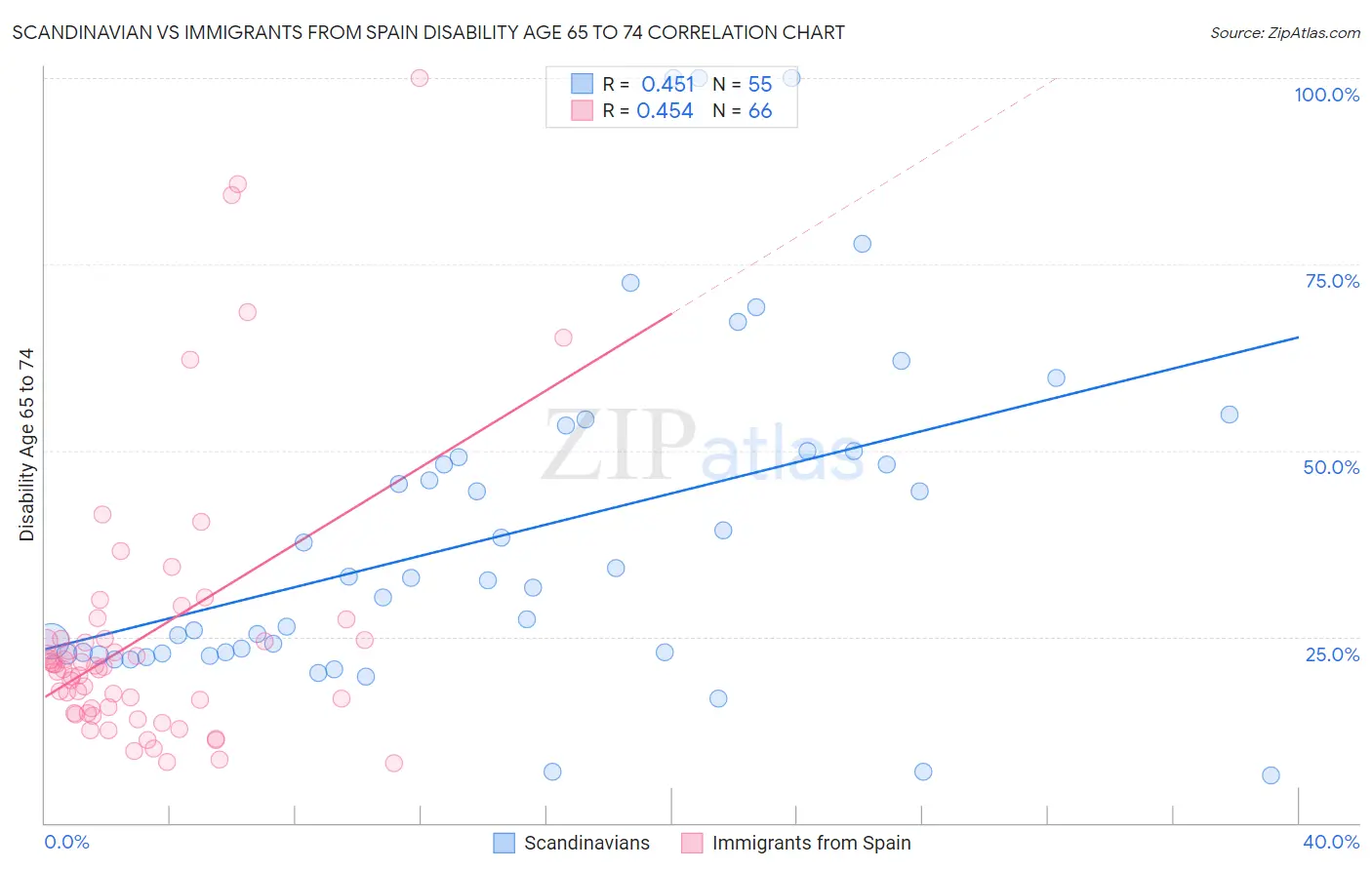 Scandinavian vs Immigrants from Spain Disability Age 65 to 74