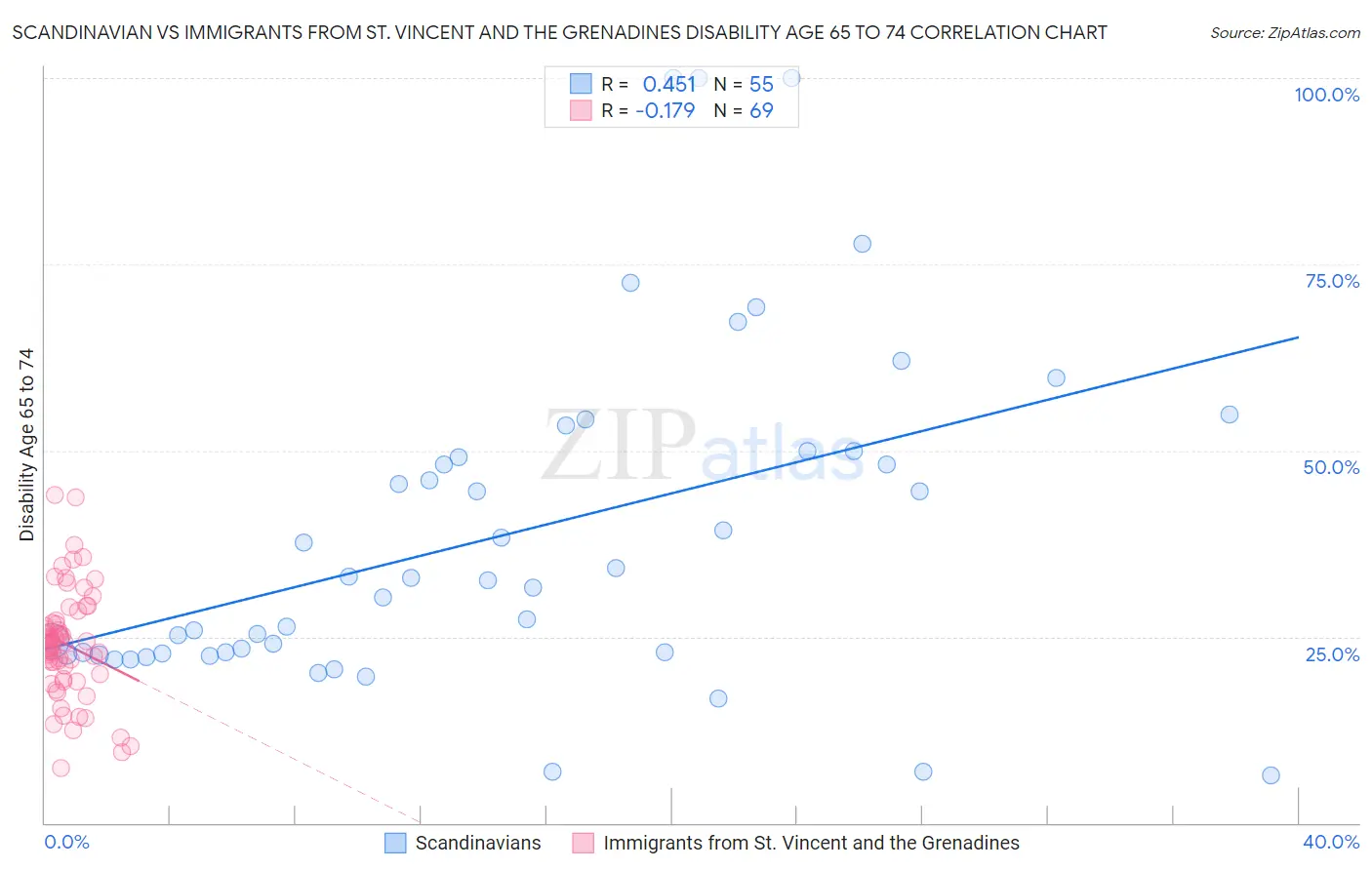 Scandinavian vs Immigrants from St. Vincent and the Grenadines Disability Age 65 to 74