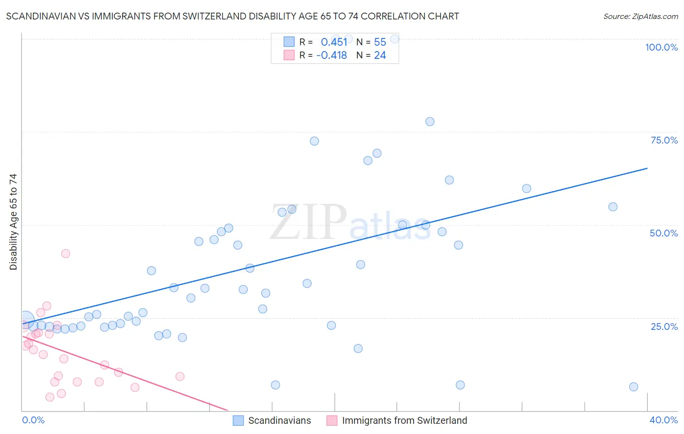 Scandinavian vs Immigrants from Switzerland Disability Age 65 to 74
