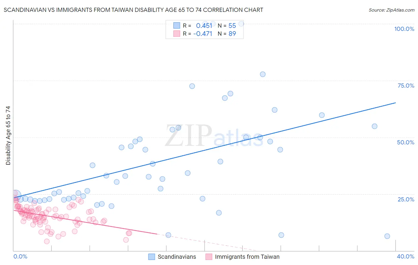 Scandinavian vs Immigrants from Taiwan Disability Age 65 to 74