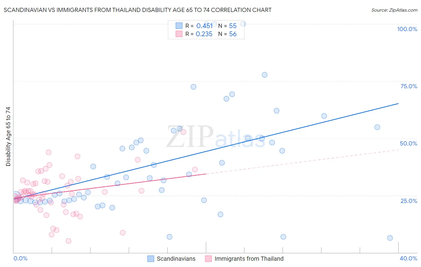 Scandinavian vs Immigrants from Thailand Disability Age 65 to 74