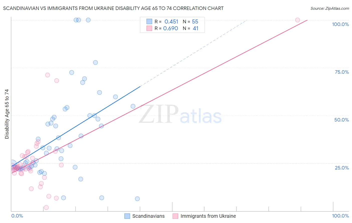 Scandinavian vs Immigrants from Ukraine Disability Age 65 to 74